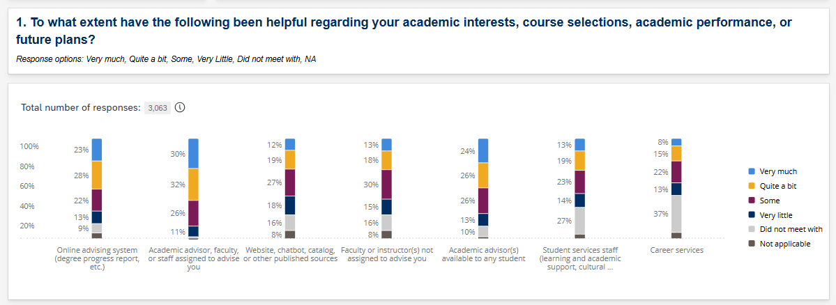 NSSE Shorts sample bar graph results